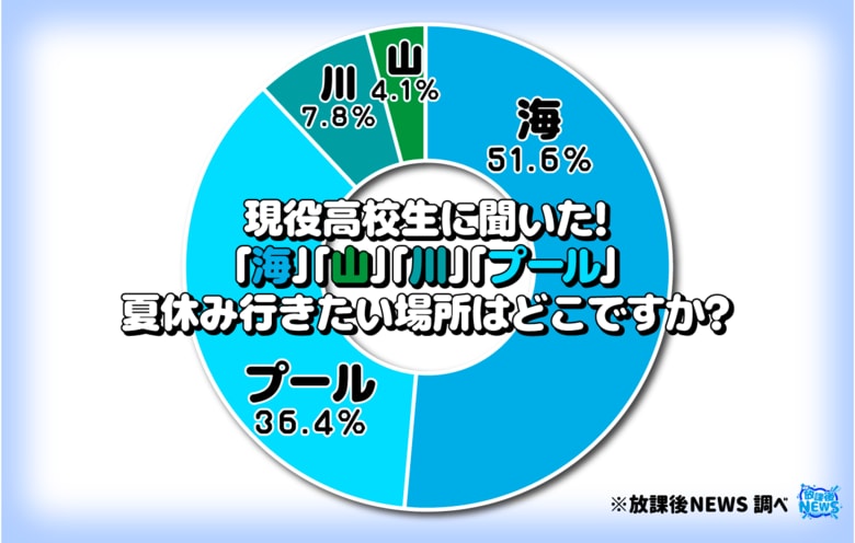 令和の現役高校生の５割「夏休みは海に行きたい」その結果の一部を大公開
