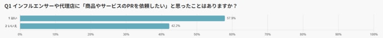 インフルエンサーPR依頼意向512人の調査から見えた実態