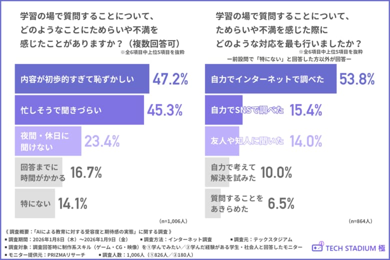 【AI先生、アリ？ナシ？】約9割が「AI先生と人間の先生のハイブリッド型」を求めている！？制作系スキル学習者がAI先生に期待するメリットと不安要素とは