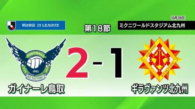 【明治安田J3】ガイナーレ鳥取　終盤の鮮やかボレー決まり北九州に逆転勝ち　今季アウェイで初勝利｜FNNプライムオンライン