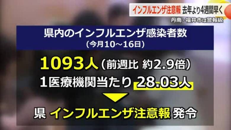 去年より4週間も早く　福井県が「インフルエンザ注意報」発令　感染者は前週の2.9倍に急増　丹南地域や福井市は“警報”レベルに　｜FNNプライムオンライン