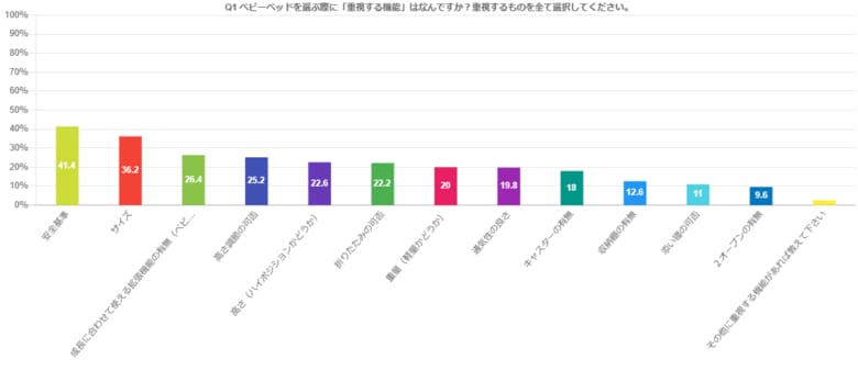 【ベビー用品選びに関する意識調査2025】ベビー用品ごとの重視する機能とは?