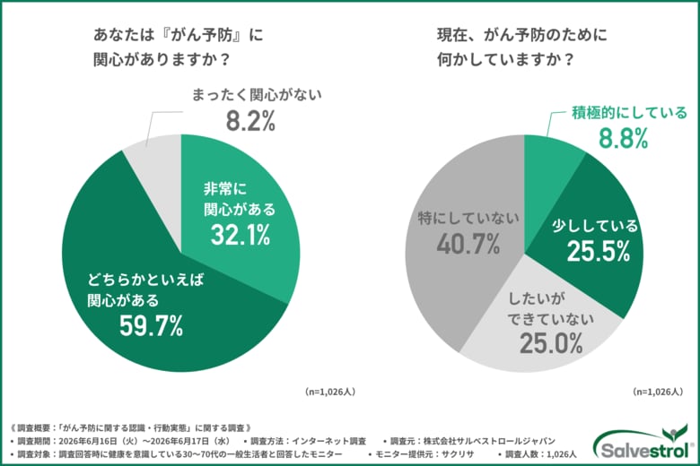 【がん予防に関する意識調査】9割超が関心も、実際に行動している人は約3割