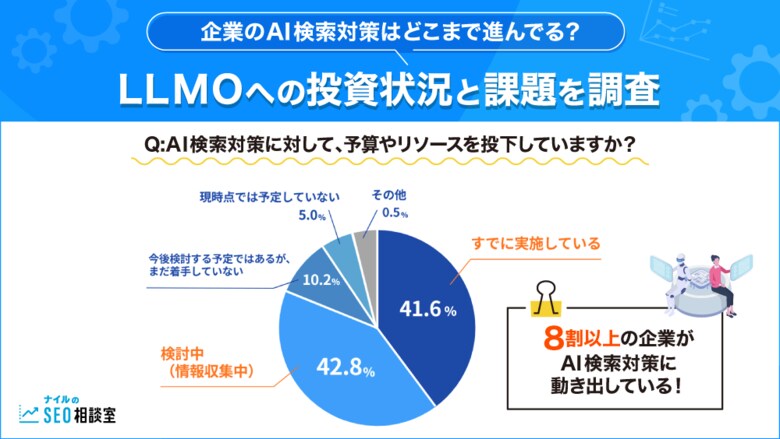 8割以上の企業がAI検索対策に動いている！LLMOへの投資状況と課題を調査