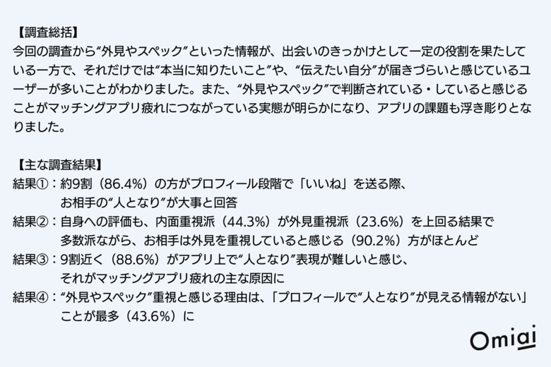 約9割がプロフィール段階で「お相手の“人となり”が大事」と回答！マッチングアプリ疲れの主な原因は「“外見・スペック”だけの判断」と明らかに