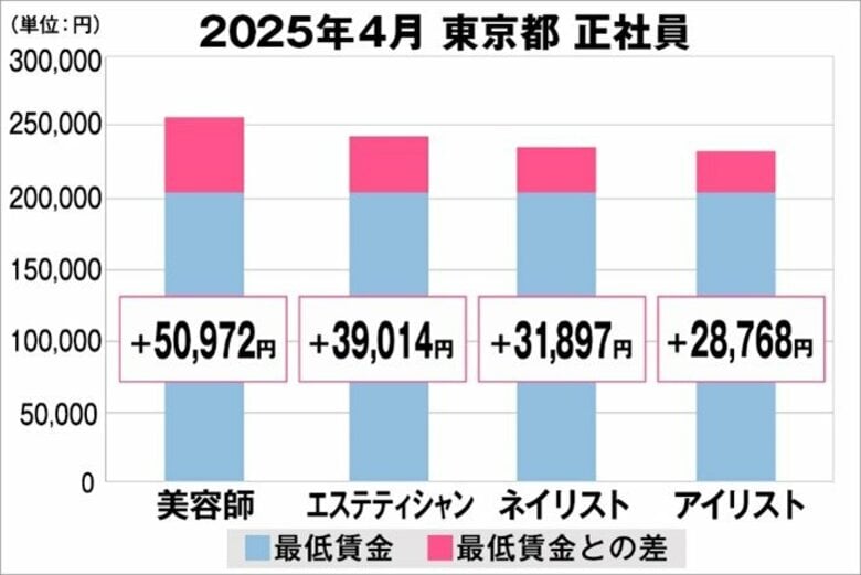 美プロ調べ「2025年4月 最低賃金から見る美容業界の給料調査」~東京版~