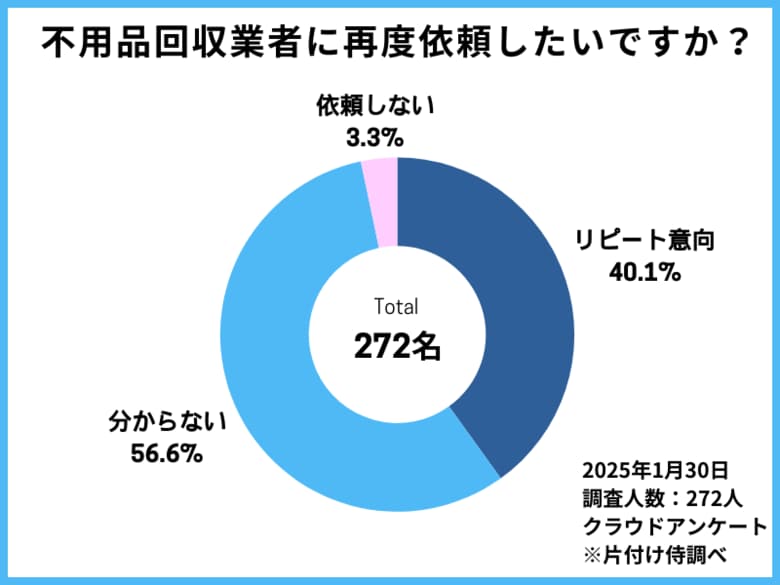 不用品回収・廃品回収サービス利用者の実態調査。約4人に1人が「騙された経験」も、サービスの利便性評価は高い