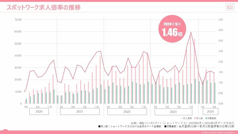 単発、短時間、短期間で働くスポットワークの求人倍率は1.46倍。スポットワーカー平均時給は1,190円、通常のバイト時給より13円安い。