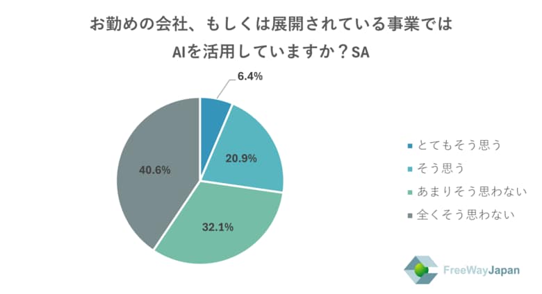 【中小企業を対象とした実態調査】中小企業の従業員・代表取締役、個人事業主330人を対象「AI活用状況調査」を実施