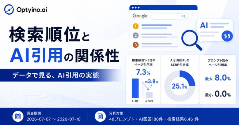 Google検索結果で表示されたページがAIに引用される割合は？Optyino.aiがAI回答186件を分析、検索1～3位の引用率は7.3%