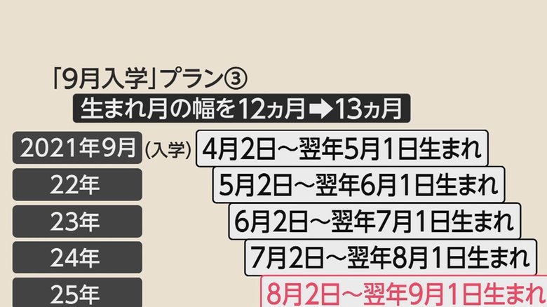プラン③は5年かけて移行する案