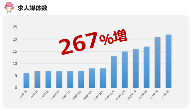 ※媒体数 6媒体 → 22媒体