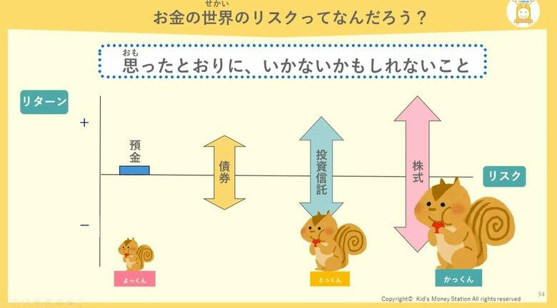 預金、債券、投資信託、株式のリスクを解説(八木陽子さんの資料より)