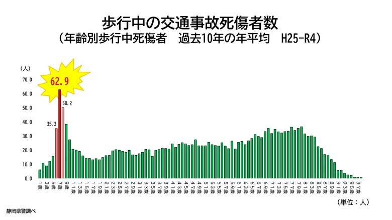 交通事故の歩行中の死傷者は7歳が最多