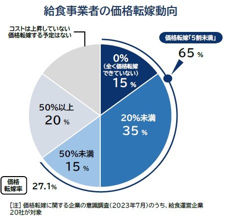 15％が「まったく価格転嫁できていない」（提供：帝国データバンク）