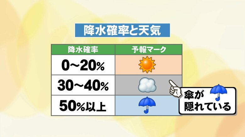 降水確率と天気