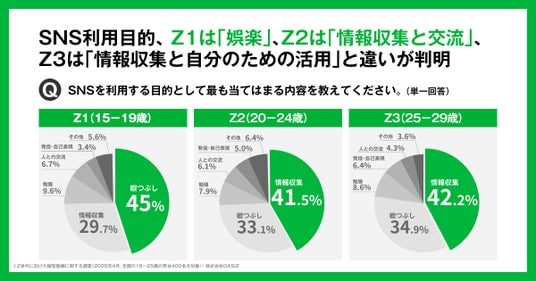 2026年Z世代消費行動調査レポート】Z世代は一括りにできない！3世代に