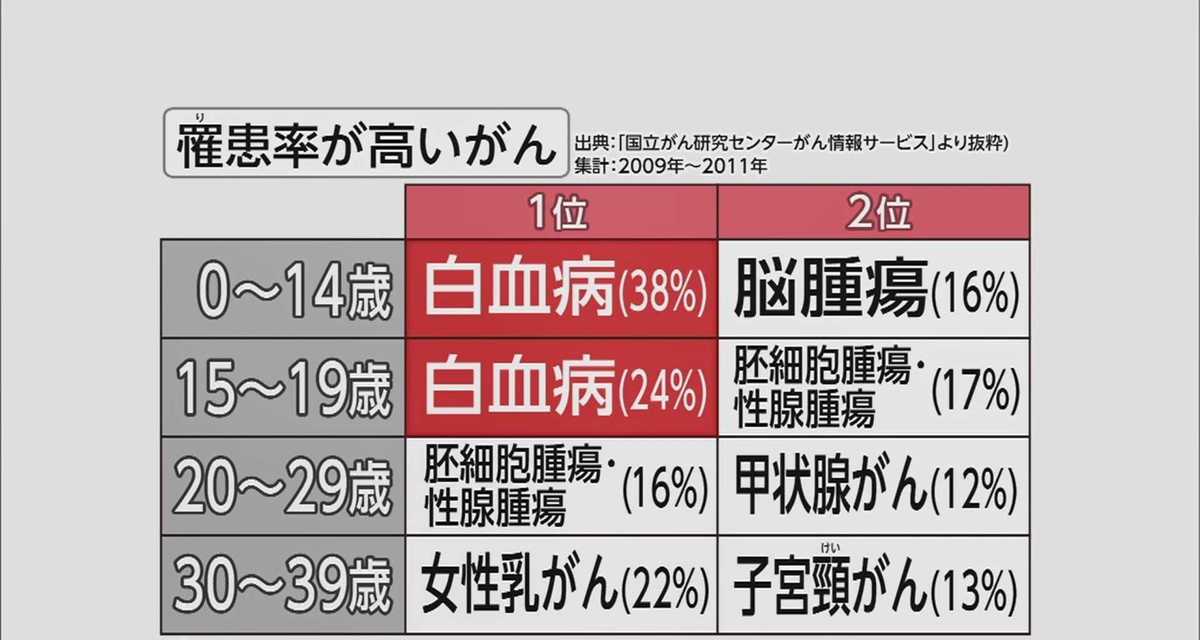 池江選手にエール続々 白血病 治療のカギは 早期発見