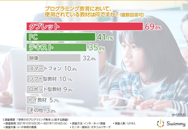 学校でのプログラミング教育 に関する調査 教育現場を預かる教員が 実践的でない と感じるプログラミング教育の実情とは
