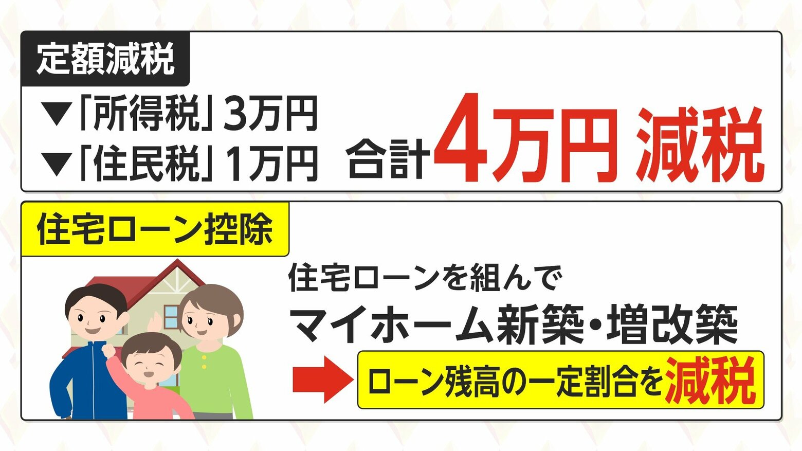 定額減税に思わぬ“落とし穴”か…「住宅ローン控除」「ふるさと納税」に及ぼす影響は？ 今後の制度設計に注目｜fnnプライムオンライン