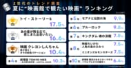 【速報】Z世代が選ぶ2026年夏「観たい映画」ランキング発表！1位『トイ・ストーリー5』、2位は “あえて泣きに行く” あの映画