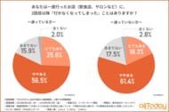 【オールトゥデイ｜調査レポート】約8割が「2回目以降行かなくなった」経験あり！お気に入りお店がある方とない方でわかれる「リピートしない理由」を徹底比較