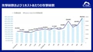 1日に約1,165万回、1秒あたり約135回のサイバー攻撃を検知～9月に攻撃が急増、SQLインジェクションは7月の約1.8倍に～国内で相次ぐ不正アクセスでは、AIエージェントによる攻撃の可能性も