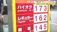 7年ぶり ガソリン159円台 先週から3.2円値上がり<岩手県>