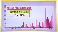 秋田県独自の警戒レベル「4」に引き上げ 求められる行動とは?秋田