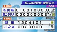 夏の高校野球愛媛大会 決勝戦は聖カタリナと新田に 夏初出場をかけて28日対戦【愛媛】