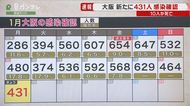 大阪府で431人の感染確認 10人が死亡 重傷病床の運用率は86.2% 高校などで集団感染も
