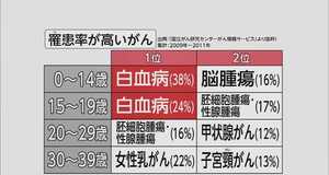 池江選手にエール続々「白血病」治療のカギは“早期発見”
