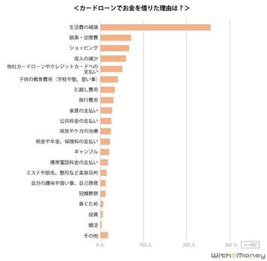 【女性のカードローン利用目的に関するアンケート調査】カードローンを利用する女性の約65%は「生活費の補填」が目的