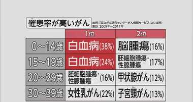 池江選手にエール続々「白血病」治療のカギは“早期発見”