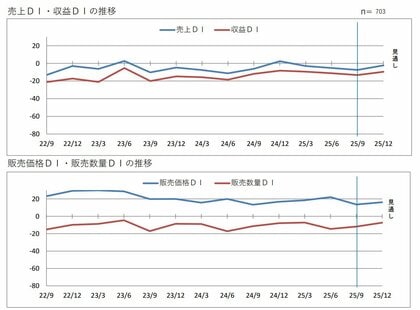 第２０５回 景気動向調査 定例調査（７～９月期）