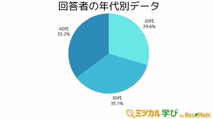 「ミツカル学び」、1255名に対してIT業界での転職に関するアンケートを実施