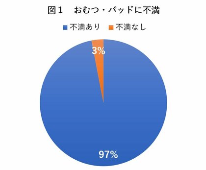 アンケート調査報告:おむつ・パッド使用の男性は97%が不満