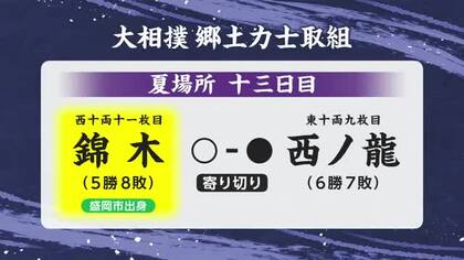 錦木（岩手・盛岡市出身）西ノ龍に寄り切りで勝ち5勝8敗　大相撲夏場所13日目