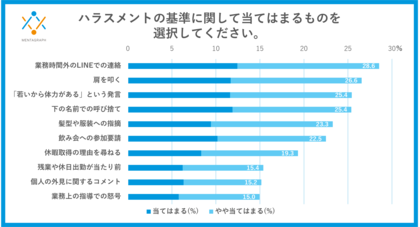 「どこからがハラスメントか」管理職と非管理職の認識調査非管理職は厳しめ、管理職は相対的に緩やかな認識傾向が明らかに