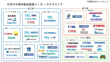 半導体Jobエージェントが日本の半導体製造装置メーカーのカオスマップを公開