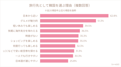 韓国旅行は「時間価値」で選ぶ時代へ　30・40代女性の約3人に1人が年2回以上訪れるリピーター