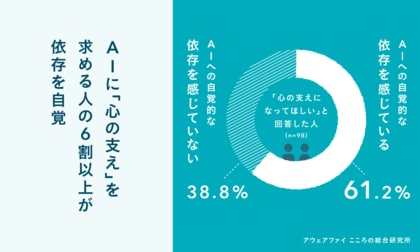 AIに「心の支え」を求める人の6割が依存を自覚。孤独や不安に寄り添うサービス設計にひそむ、見過ごせないリスクが明らかに。