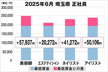 美プロ調べ「2025年6月　最低賃金から見る美容業界の給料調査」～埼玉版～