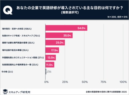 英語研修を導入する目的は「海外との取引・交渉」が54%｜スキルアップ研究所調査結果