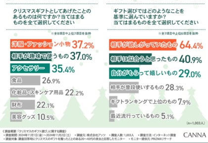 【クリスマスのギフト選び】約8割がギフト選びで悩んだ経験あり!ギフトとして選びにくいものとは?