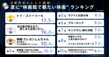 【速報】Z世代が選ぶ2026年夏「観たい映画」ランキング発表！1位『トイ・ストーリー5』、2位は “あえて泣きに行く” あの映画