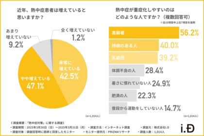 【医師1000名調査】9割以上が上昇温度-19.7℃の遮熱可能な日傘は熱中症対策に有効と回答!水分補給だけでなく遮熱が熱中症予防のカギ