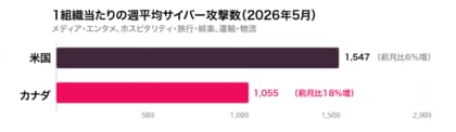 チェック・ポイント・リサーチ、FIFAワールドカップ2026関連サイバー脅威の最新情報を公開