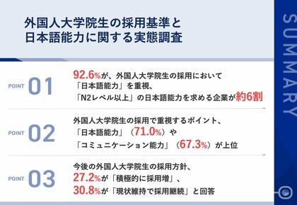 外国人大学院生の採用方針、27.2%が「採用拡大」、30.8%が「採用継続」と前向き 「日本語能力」や「コミュニケーション能力」が鍵に