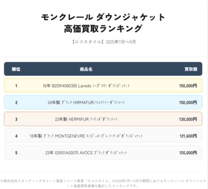 洋服・ブランド品買取「エコスタイル」｜モンクレールの人気モデルは？モデル別買取ランキングを発表（2025年7月～9月）
